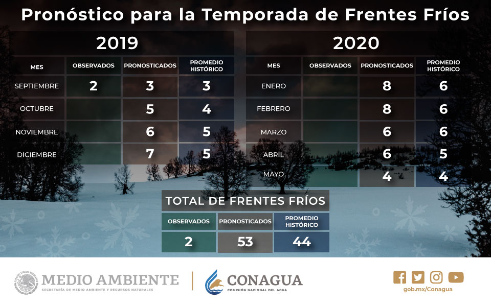 Frente frío No. 3 y canales de baja presión.