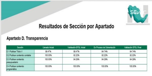 Cumple Michoacán con el 92.93% en transparencia: CONAC