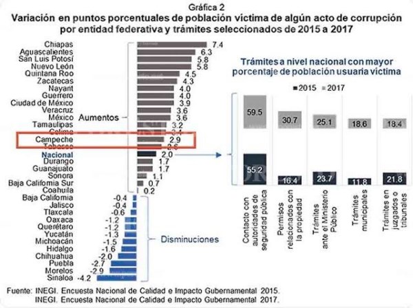 Con cifras oficiales, Oaxaca demuestra progreso en combate a la corrupción