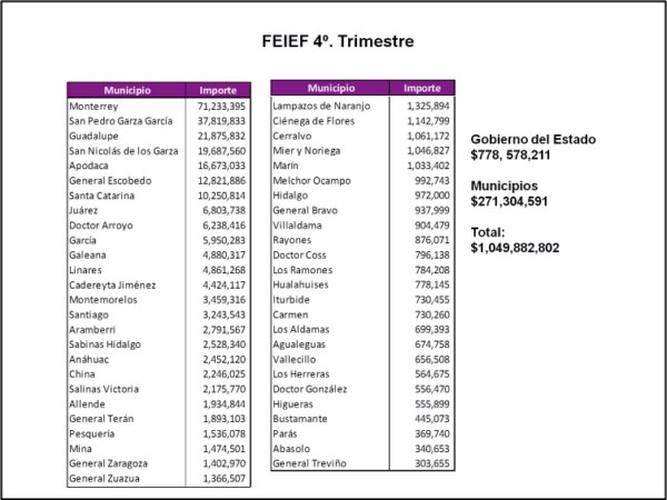 Reciben Gobierno Estatal y municipios recursos federales por $1,049 millones