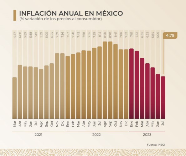 Inflación anual continúa a la baja en julio; ingresos familiares alcanzan para más, afirma presidente