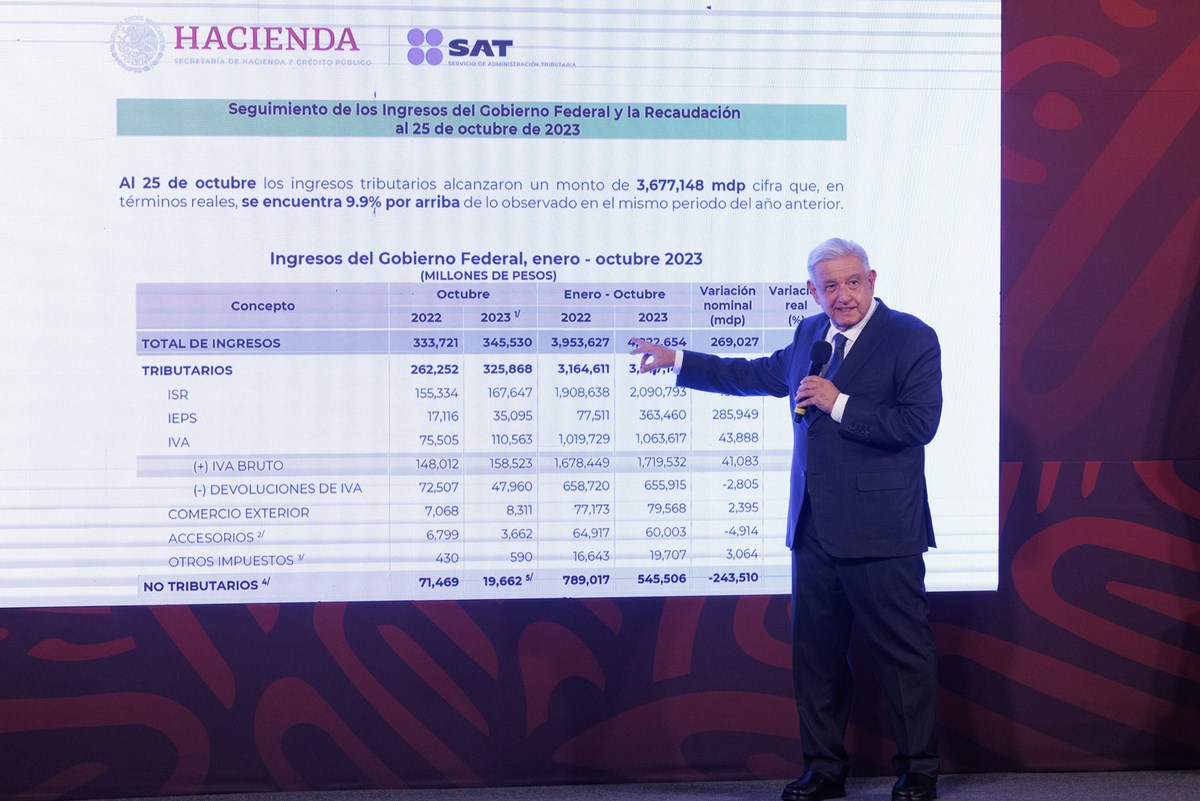 Presidente celebra resultados positivos en recaudación y crecimiento económico de México