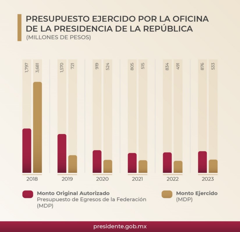 Hacer un gobierno austero es posible: presidente; Oficina de la Presidencia reduce el gasto como en ningún otro sexenio