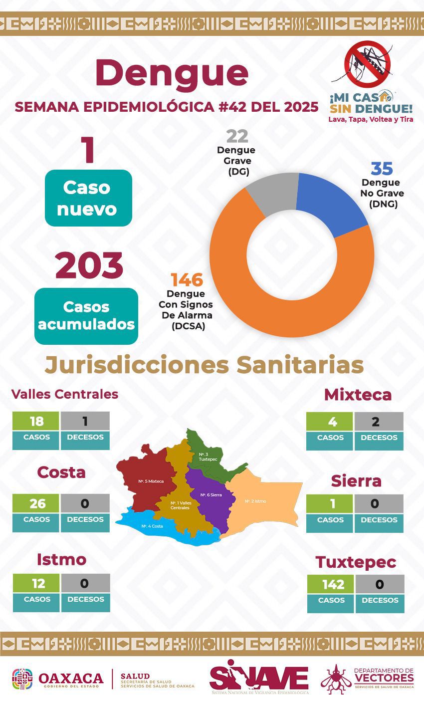Pide SSO reforzar medidas contra el dengue en panteones durante festividad de Día de Muertos