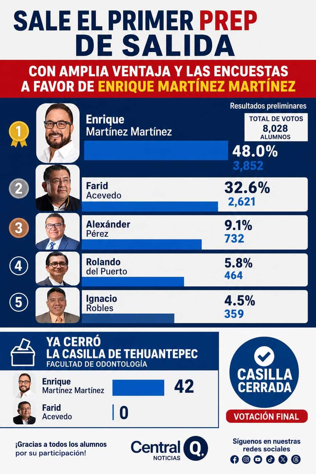 informes del primer PREP indica que el Dr. Enrique Martinez, va a la cabeza publicación 