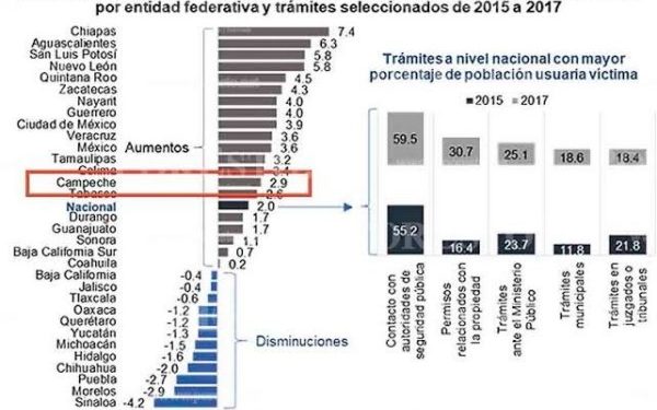 Con cifras oficiales, Oaxaca demuestra progreso en combate a la corrupción