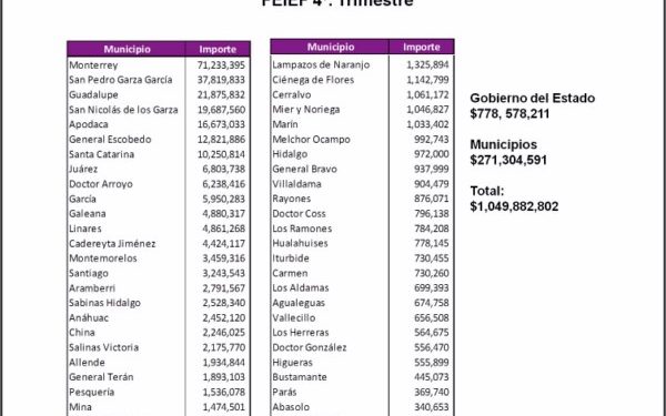 Reciben Gobierno Estatal y municipios recursos federales por $1,049 millones