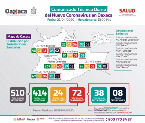 ·         Oaxaca registra 72 casos positivos y ocho decesos