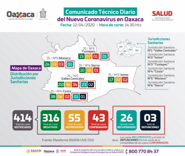   Oaxaca registra 414 notificaciones por COVID-19, de los cuales 43 son positivos