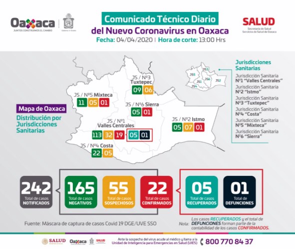        Oaxaca se mantiene en 22 casos confirmados y 55 sospechosos