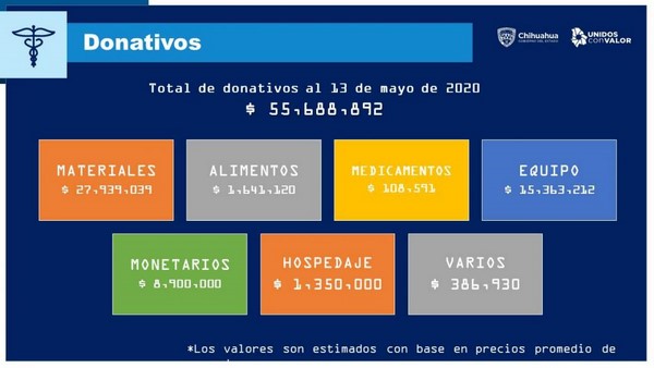 agradeció la generosidad de la sociedad chihuahuense, que ha aportado a la fecha 55 millones 688 mil 892 pesos en material,