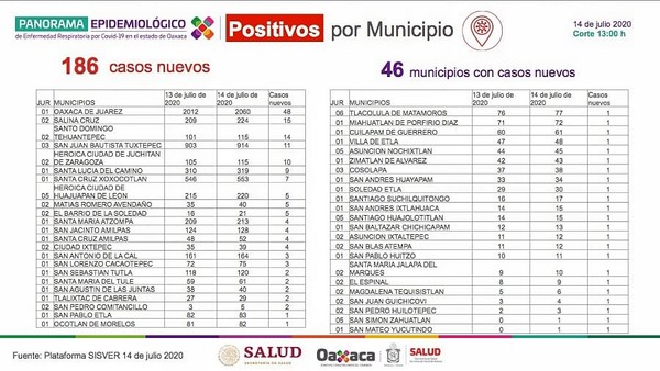     Suman 518 casos activos en la entidad, Oaxaca de Juárez el municipio de mayor incidencia
