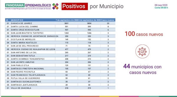 ·         Se reportan 100 cotagios nuevos en 44 municipios