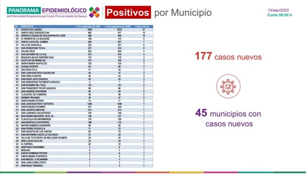 ·         Se registran 177 casos nuevos en 45 municipios, hay 604 casos activos