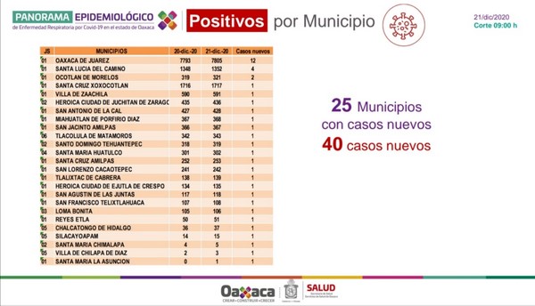 ·         Acumula Oaxaca 27 mil 035 casos de COVID-19 y dos mil 44 defunciones
