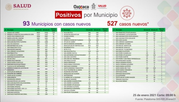 Suman 33 mil 451 casos positivos acumulados en Oaxaca