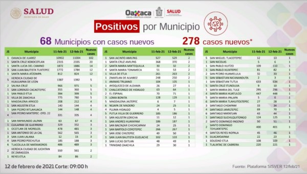 ·         Al corte de hoy suman 278 contagios más en 68 municipios de Oaxaca