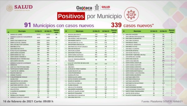·         En Oaxaca se han acumulado 38 mil 593 casos positivos, 764 están activos y se tienen registrados dos mil 740 defunciones