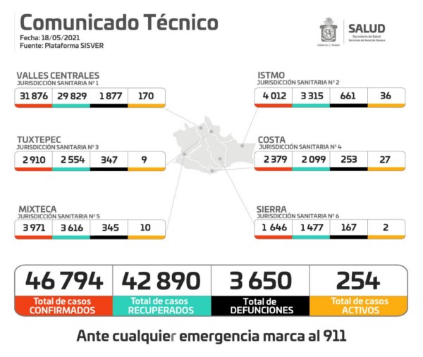 ·         Oaxaca acumula tres mil 650 defunciones