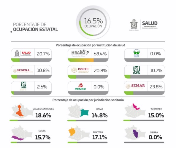 ·         Oaxaca al 16.5% de ocupación hospitalaria, cuatro nosocomios al 100% de su capacidad