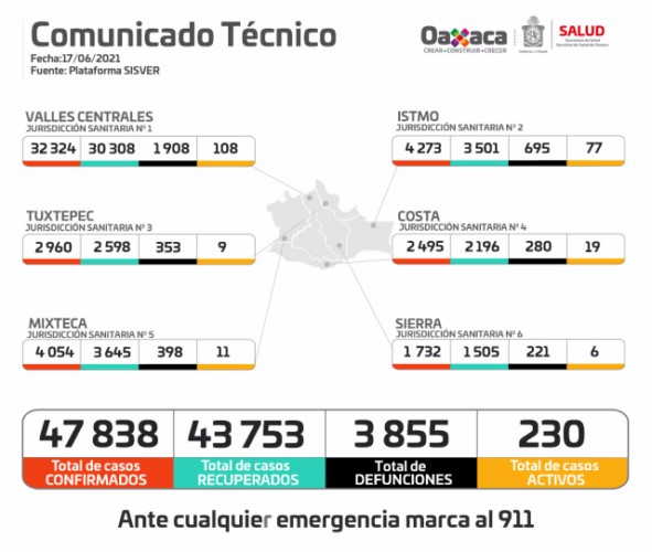·         Oaxaca acumula 47 mil 838 contagios y tres mil 855 fallecimientos por COVID-19