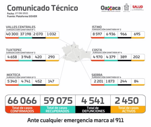          En total, durante toda la evolución de la pandemia en Oaxaca, suman cuatro mil 541 defunciones