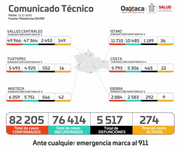 ·         Reportan 41 casos nuevos, siete defunciones y 274 activos ·         La red médica en Oaxaca reporta 27.8% de ocupación, con un total de 121 hospitalizados