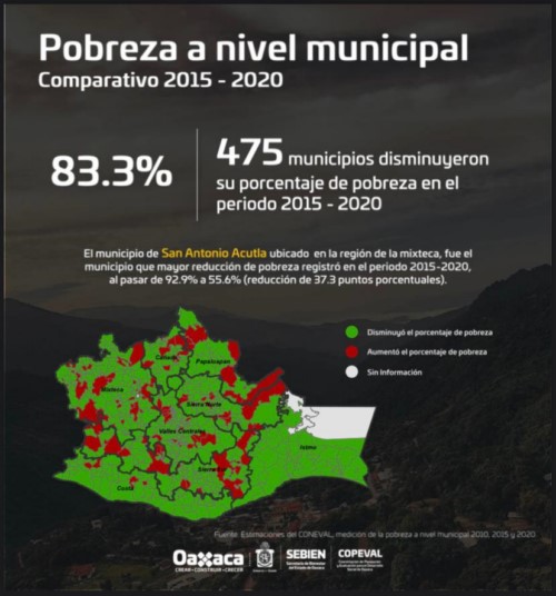   83% de los municipios en la entidad disminuyeron el porcentaje de su población en situación de pobreza