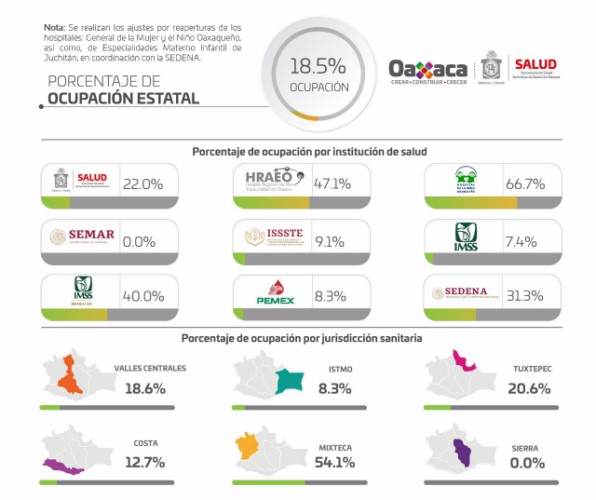 Hospitales de Oaxaca al 18.5% de ocupación de camas, COVID-19: SSO