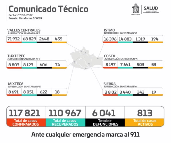 ·         Hay 813 casos activos distribuidos en 114 municipios y una defunción; Oaxaca al 21.2% de disponibilidad hospitalaria