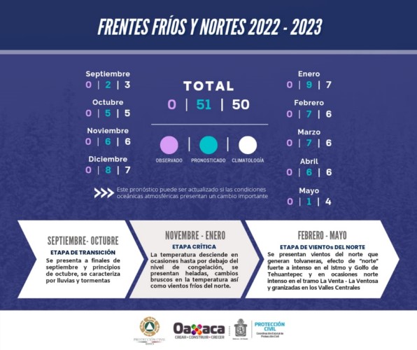 La temporada de frentes fríos irá de septiembre 2022 a mayo 2023, con pronóstico de 51 sistemas frontales
