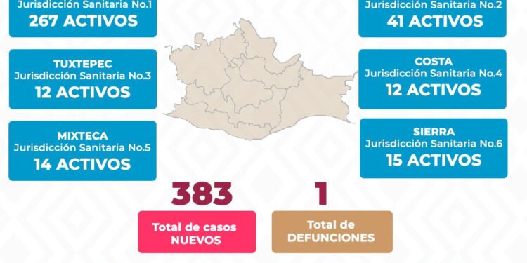383 casos nuevos confirmados y una defunción por SARS-CoV-2