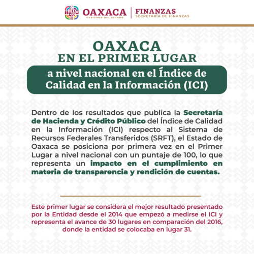 comparte el primer lugar en el ICI junto a otros 9 estados de la república