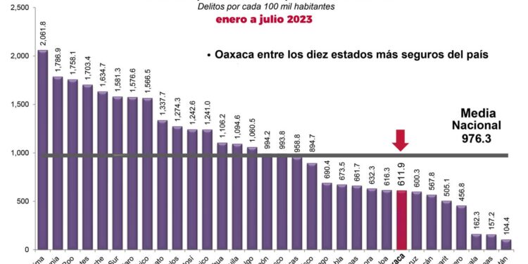 dado resultados favorables y se han incrementado las denuncias de delitos como narcomenudeo.