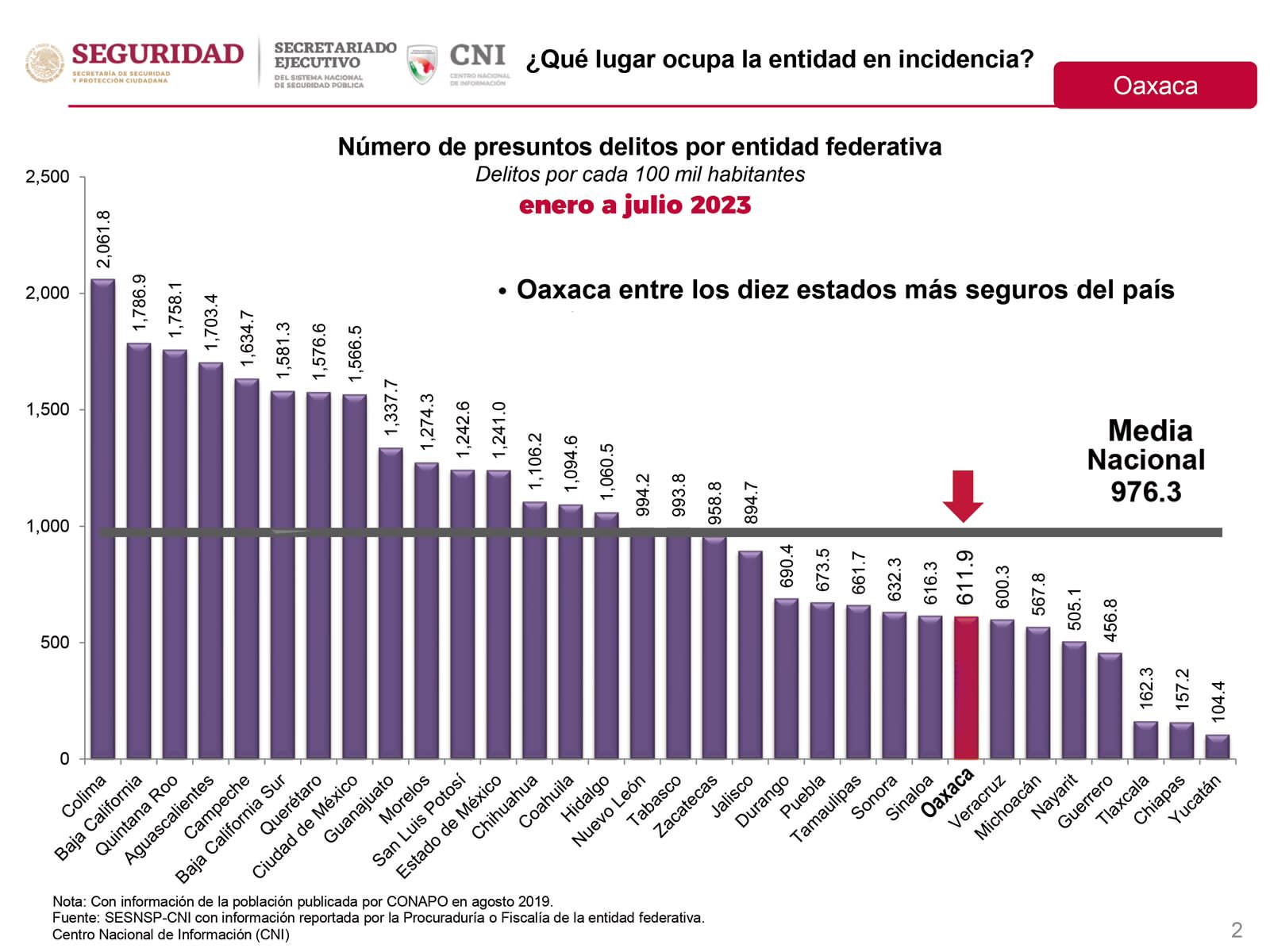 dado resultados favorables y se han incrementado las denuncias de delitos como narcomenudeo.