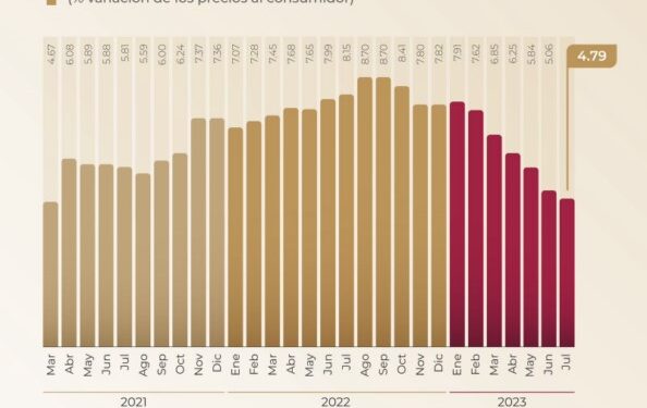 Inflación anual continúa a la baja en julio; ingresos familiares alcanzan para más, afirma presidente