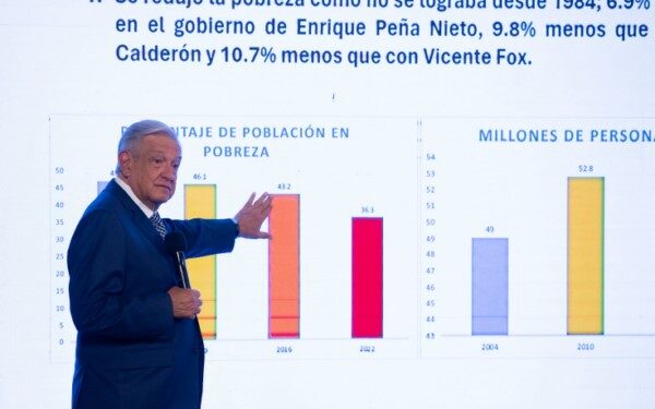 Cuarta Transformación disminuye históricamente la pobreza; “es el objetivo principal de cualquier gobierno”: presidente