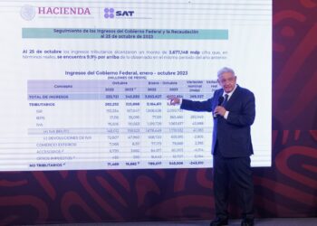 Presidente celebra resultados positivos en recaudación y crecimiento económico de México