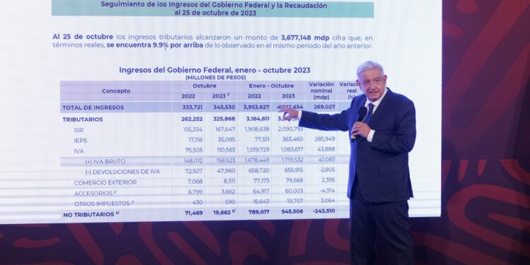 Presidente celebra resultados positivos en recaudación y crecimiento económico de México