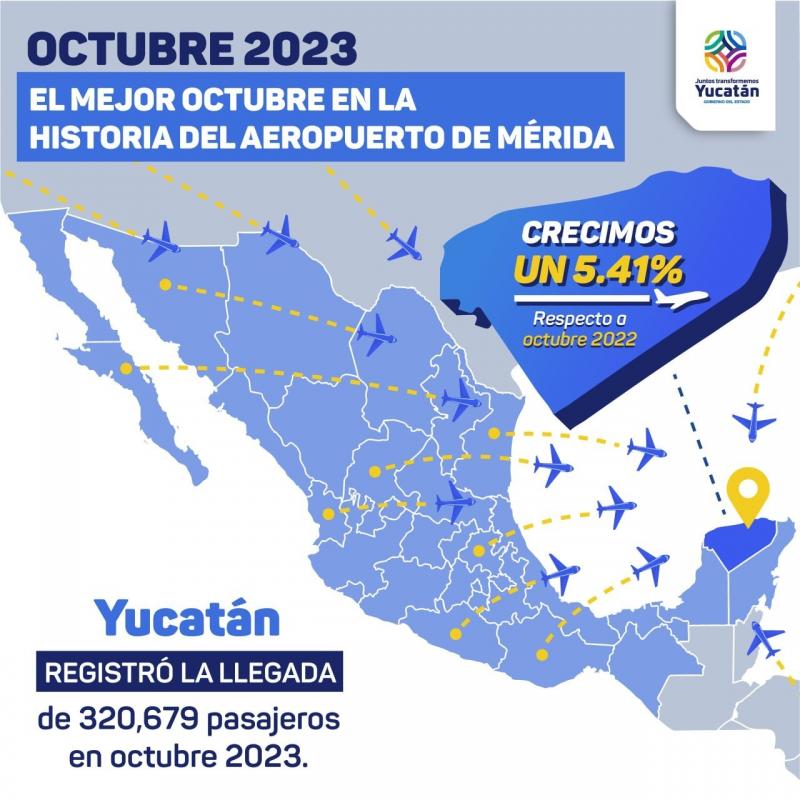 Aeropuerto Internacional de Mérida "Manuel Crescencio Rejón" tuvo el mes pasado 320,679 pasajeros.