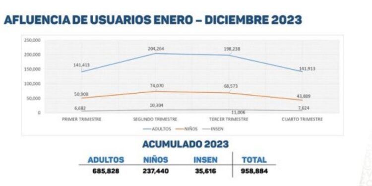 Durante 2023 Aquarium de Vercaruz batió récord en número de visitantes