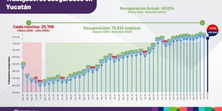 Yucatán alcanza nuevo máximo histórico en el registro de trabajadores asegurados
