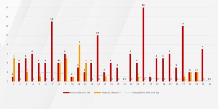 Disminuyen en más de 70 por ciento, homicidios en Zacatecas
