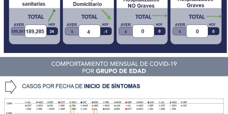 Querétaro con registro de cuatro pacientes con sintomatología leve de COVID-19