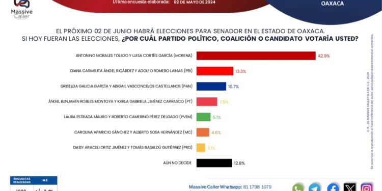 Encuestadora nacional reconocida y seria: Massive Caller, señala una importante ventaja para el PRI y lo coloca como primera minoría rumbo al senado en Oaxaca.