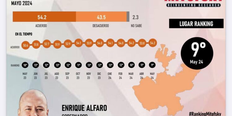 Enrique Alfaro continúa como uno de los Gobernadores mejor aprobados de México