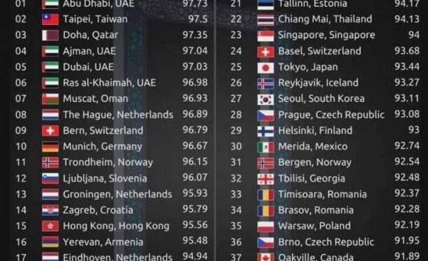 Mérida, la segunda ciudad más segura de América