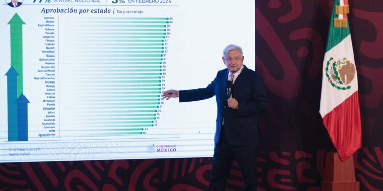 Presidente destaca fortaleza económica de México por políticas de la Cuarta Transformación