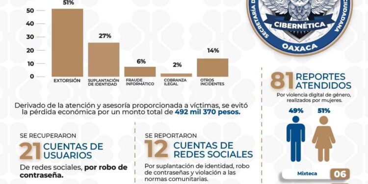 Evita SSPC pérdidas económicas por 500 mil pesos por incidencias cibernéticas