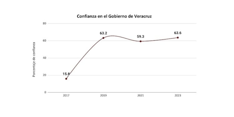 Aumenta percepción de seguridad 8.1%, gracias a estrategia Cero Impunidad